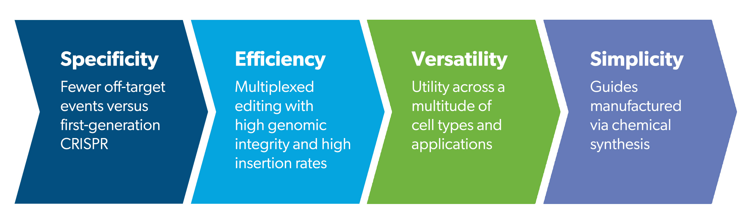 chRDNA advantages