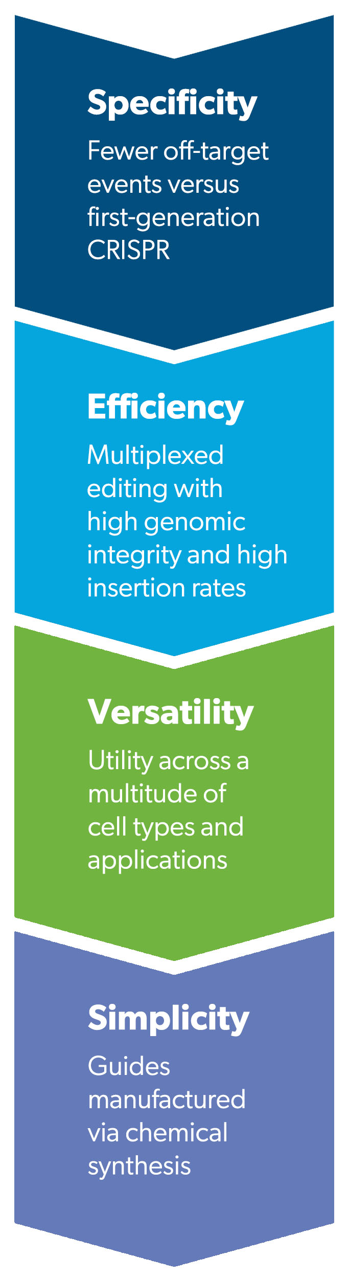 chRDNA advantages